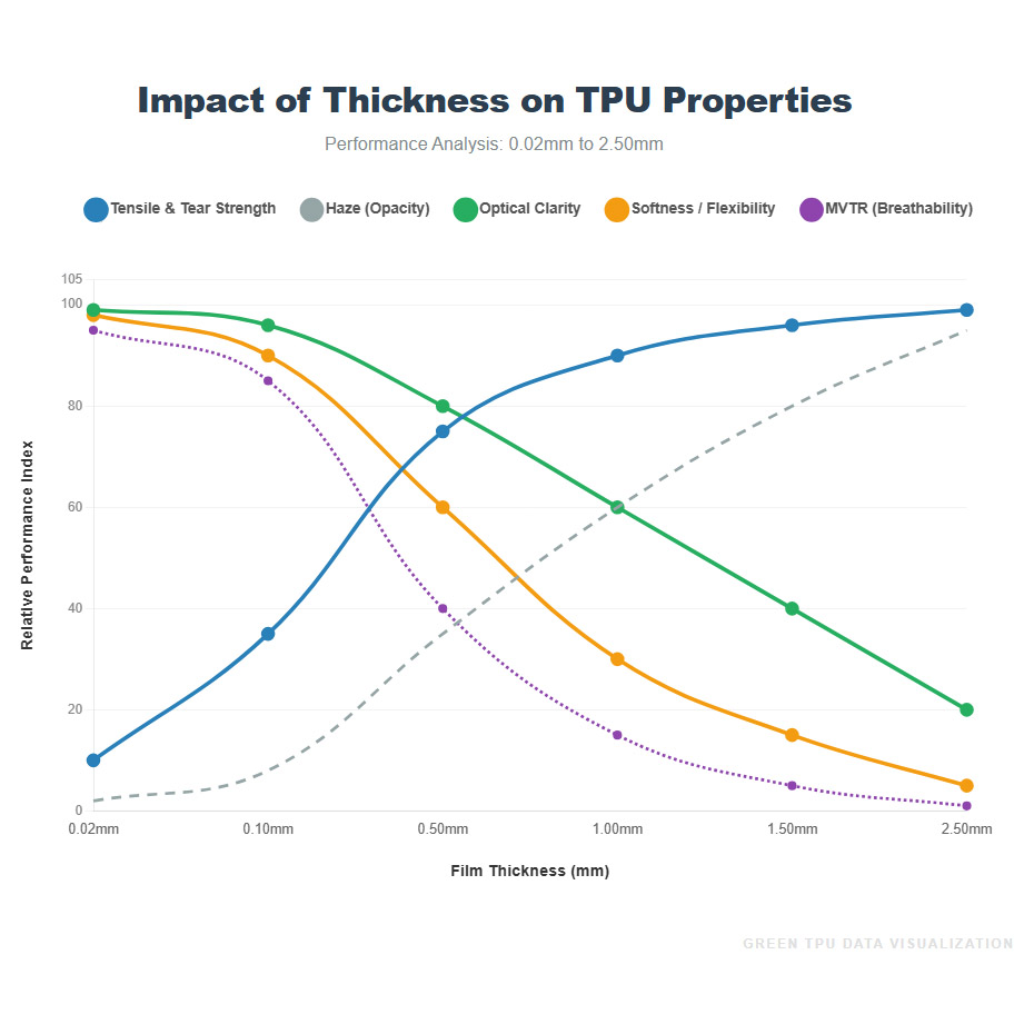 Diagramm: TPU-Folienstärke vs. Zugfestigkeit und Flexibilität